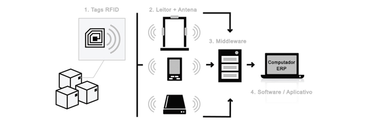 COMO FUNCIONA O RFID