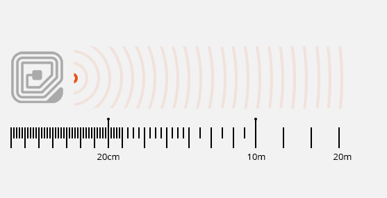 Demonstração da distancia que a radiofrequência da antena RFID alcança