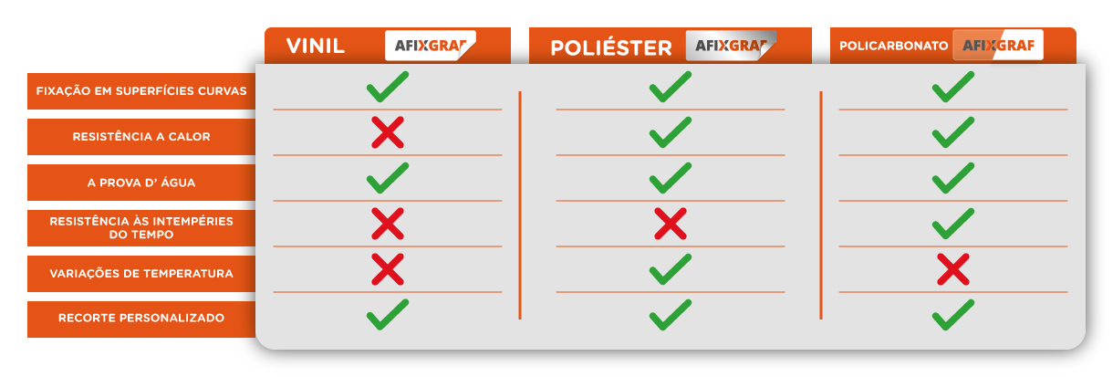 Tabela comparativa vinil, poliéster e policarbonato