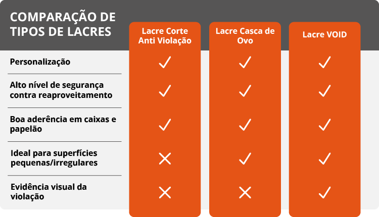 A Afixgraf oferece 3 tipos de lacre diferentes, o mais básico é o "Lacre Corte Anti Violação", que permite personalização, apresenta alto nível de segurança contra reaproveitamento e boa aderência em caixas e papelão. O lacre intermediário é o "Lacre Casca de Ovo", que mantém as qualidades do primeiro e é ideal para superfícies irregulares ou pequenas. O Lacre mais completo é o "Lacre VOID" que além de todas as qualidades já presentes nos anteriores, ele também deixa evidência visual da violação.