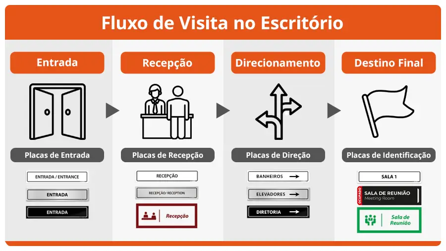Fluxo de visita no escritório: Entrada, recepção, direcionamento e destino final | Afixgraf
